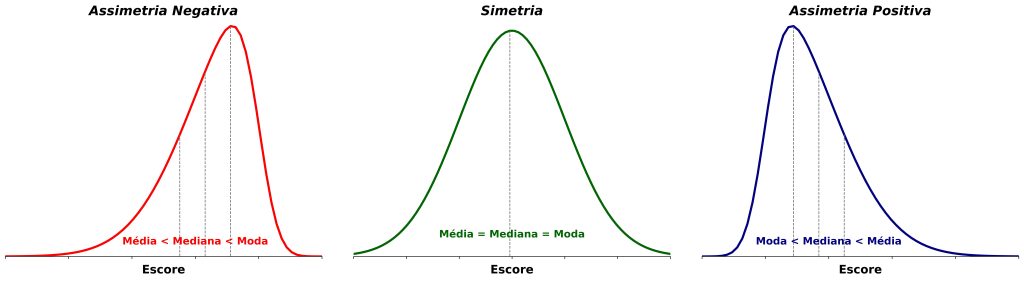 assimetria e curtose: representação de diferentes classificações de skewness.