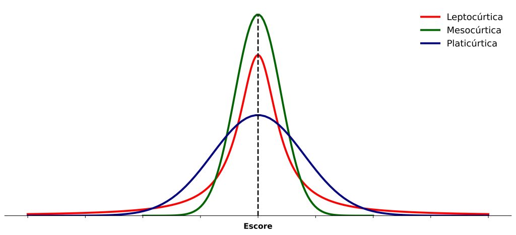 assimetria e curtose: representação de diferentes classificações de curtose.