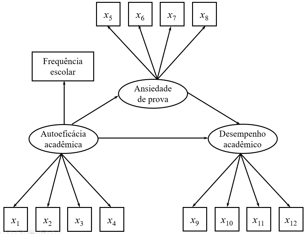 diagrama de caminho de uma modelagem por equações estruturais com efeitos diretos e um efeito indireto.