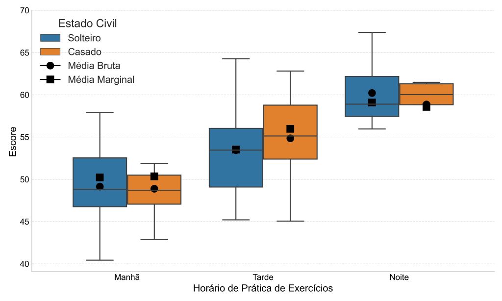 gráfico ilustrando o conceito de médias marginais estimadas.