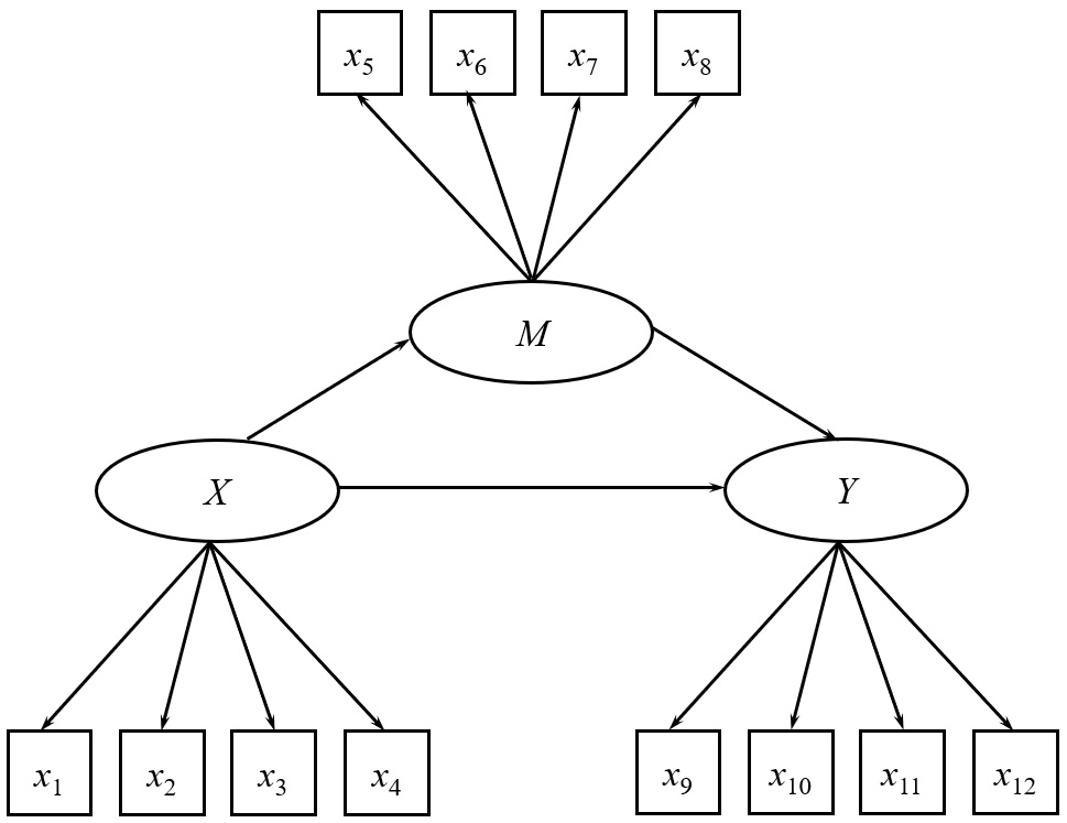 diagrama de caminho de uma modelagem por equações estruturais com efeitos diretos e indiretos.