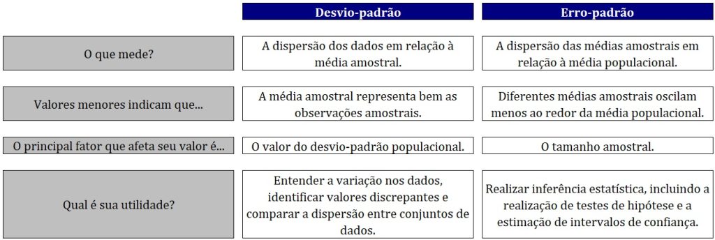 Contrasta e sumariza os conceitos de desvio-padrão e erro-padrão.
