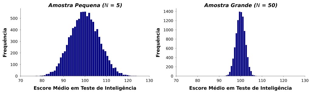 Ilustra o conceito de erro-padrão mostrando a variabilidade da média em amostragens aleatórias sucessivas.