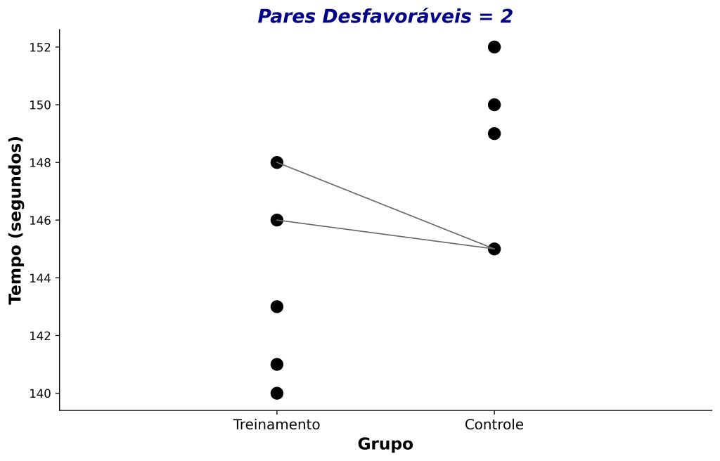 conceito de pares desfavoráveis na correlação posto-bisserial.