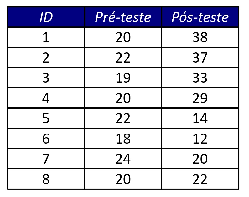 dados para exemplo em delineamento de medidas repetidas.