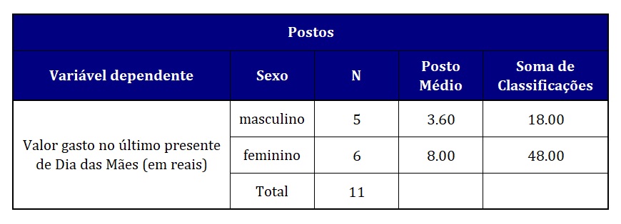saída das estatísticas descritivas dos postos do teste de Mann-Whitney.