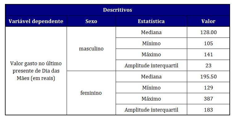 saída resumida das estatísticas descritivas no SPSS.