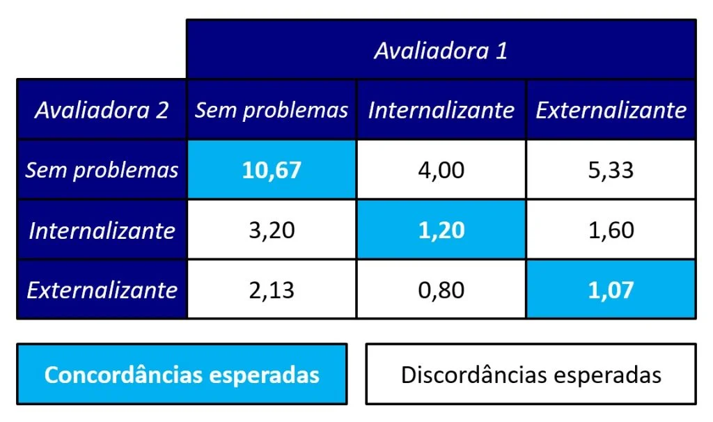 matriz de contingências 3 × 3 das frequências esperadas.