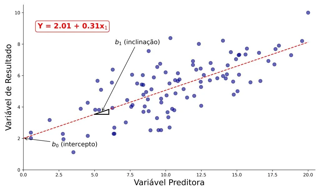 intercepto e inclinação da regressão linear simples.