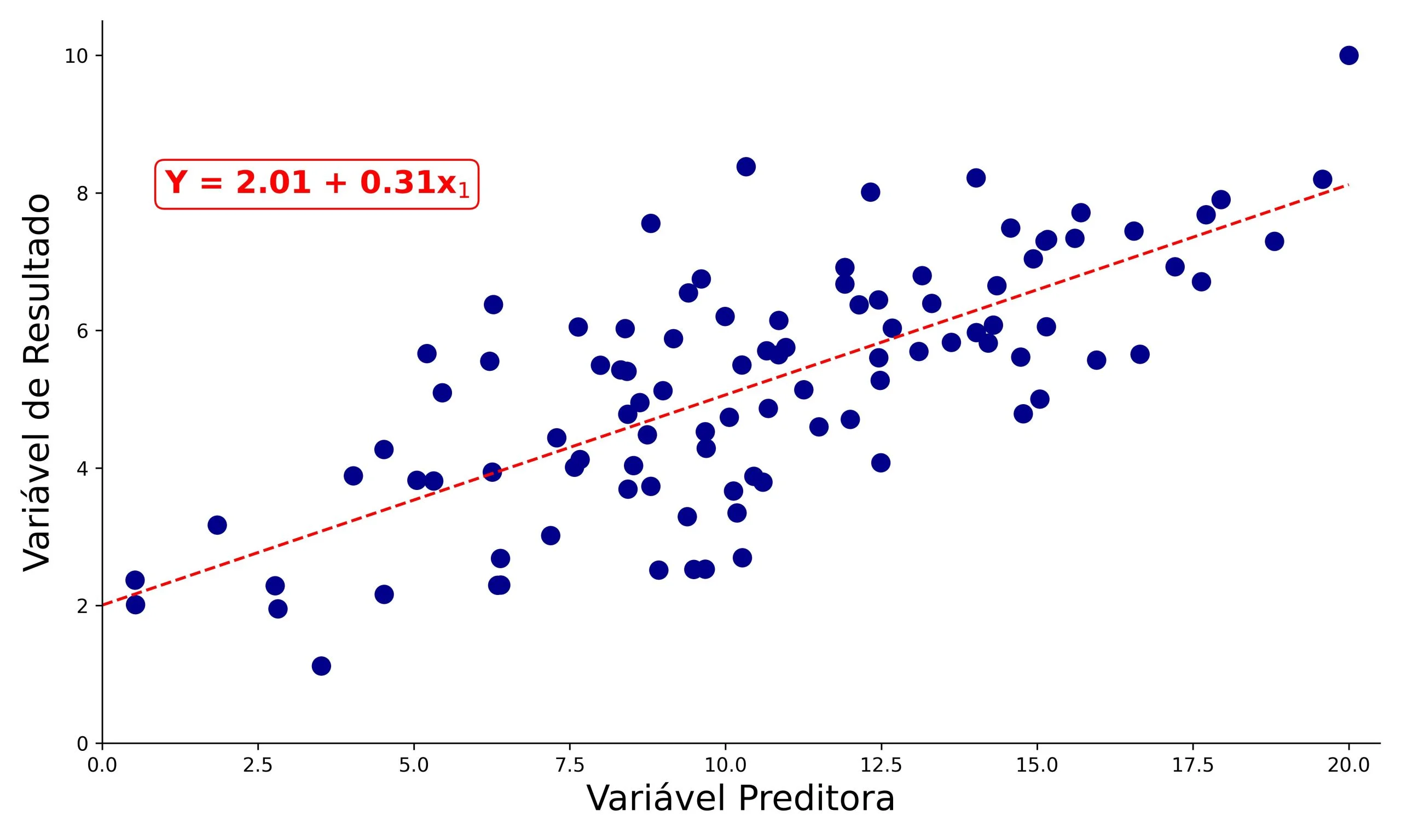 scatterplot de uma regressão linear simples.