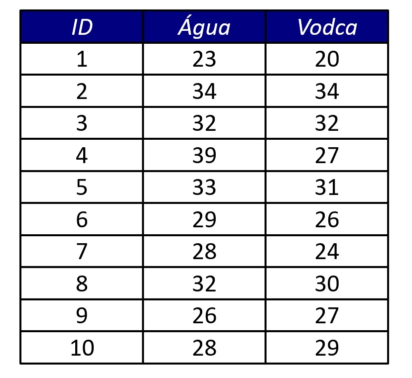 dados hipotéticos para realizar teste de Wilcoxon.