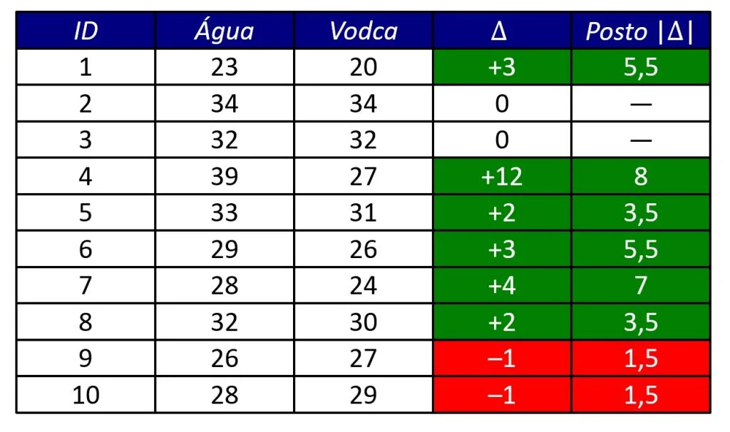 banco de dados com postos sinalizados para cálculo do teste de Wilcoxon.