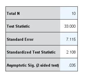 saída do teste de Wilcoxon no SPSS.