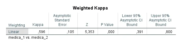 saída do kappa ponderado no SPSS.