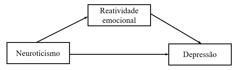 exemplo de modelo de análise de caminho.