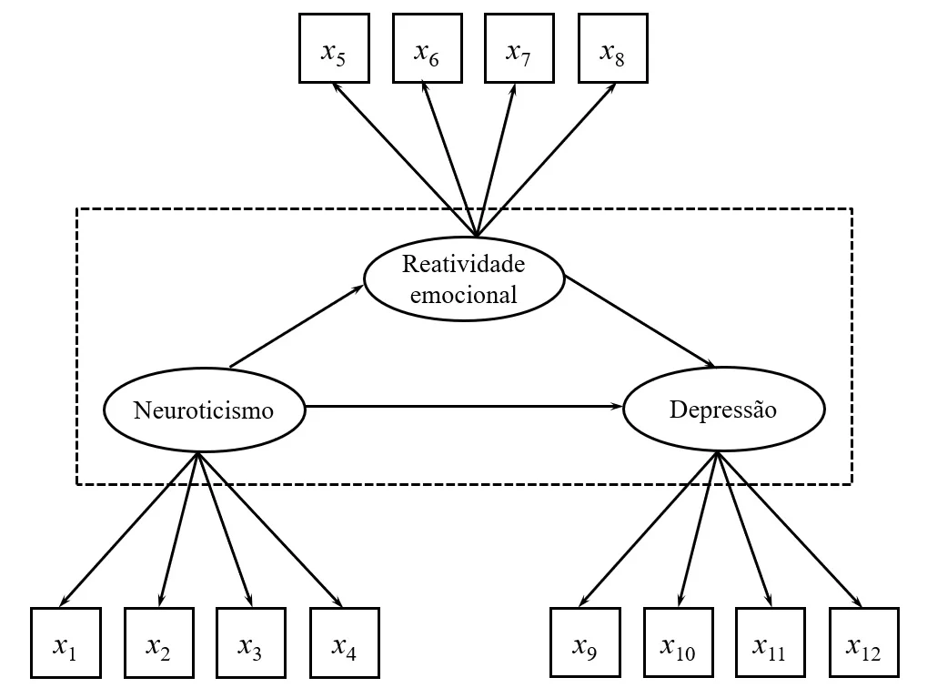 modelo de estrutural em modelagem por equações estruturais.