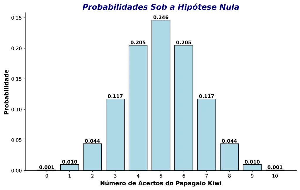 representação da hipótese nula.