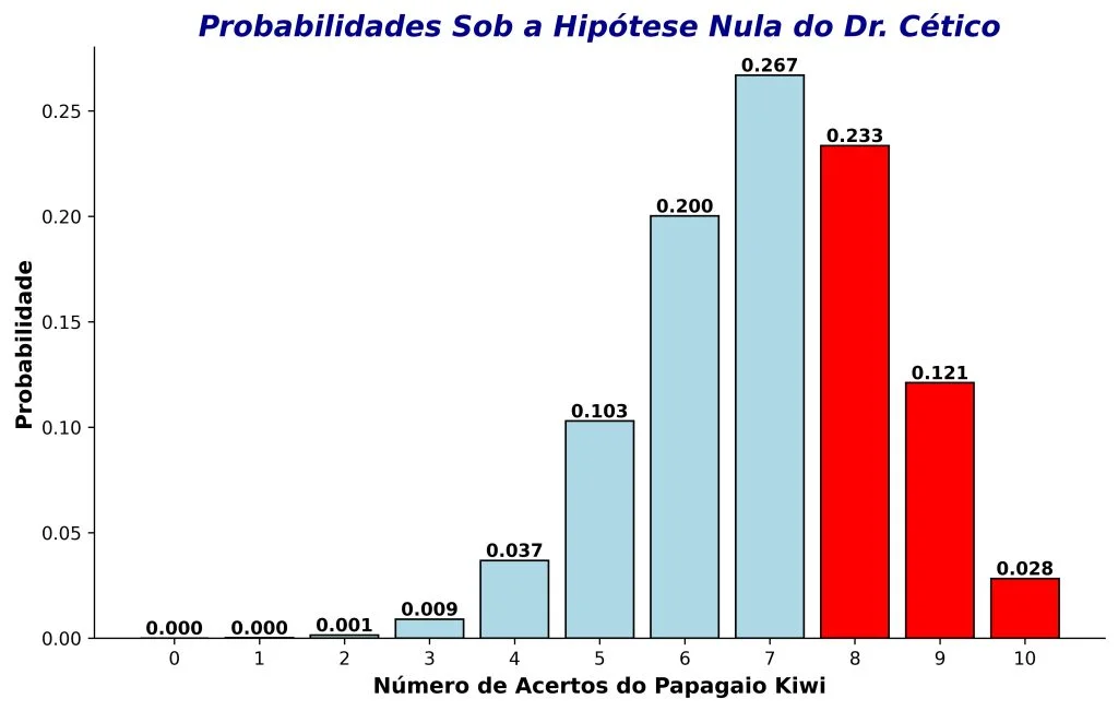 hipótese nula não zero e valor de p associado.