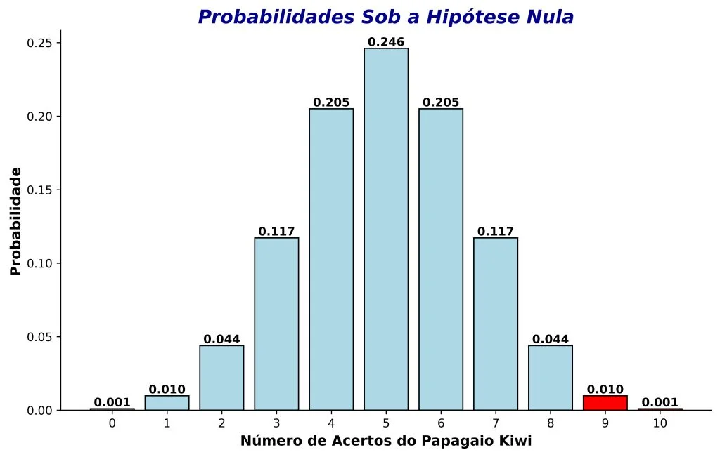 hipótese nula rejeitada por evidência mais surpreendente e valor de p menor que alfa.