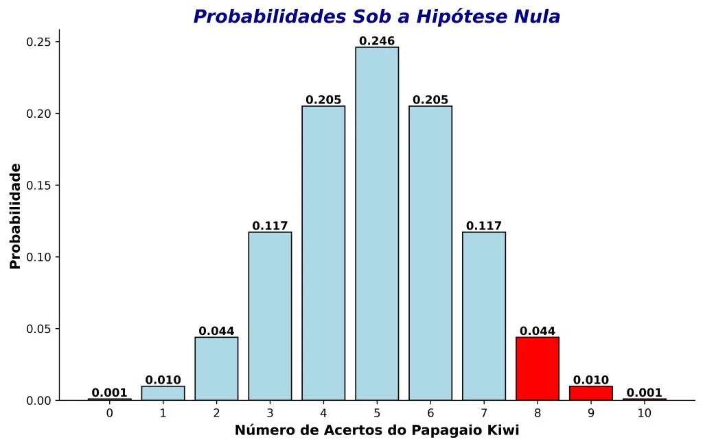 representação da hipótese nula e valor de p destacado nas barras vermelhas.